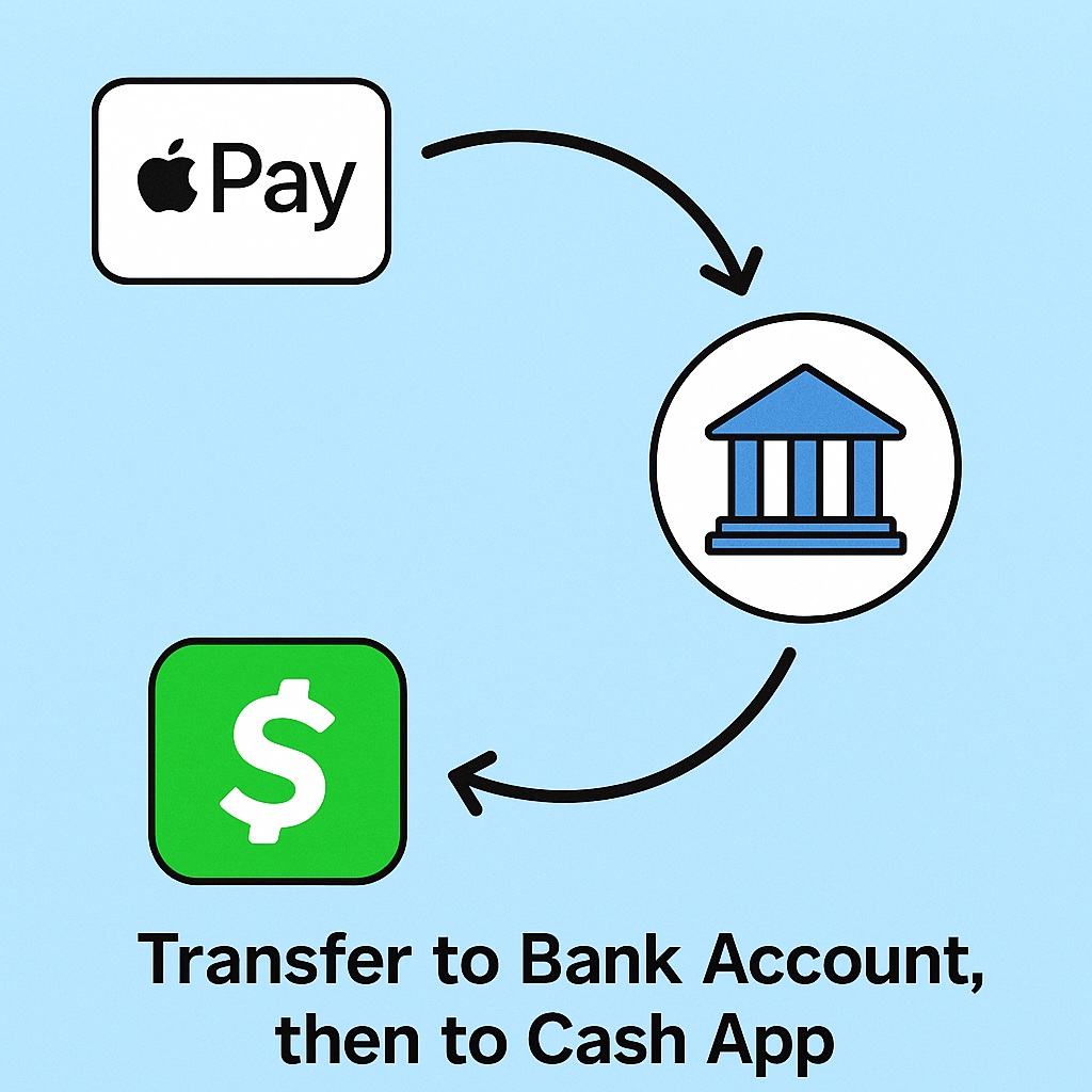 Infographic showing how to transfer money from Apple Pay to Cash App in 2025 using a bank account or debit card