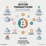 Delay in Your Bitcoin Transaction? Here’s What You Need to Know 5 How Bitcoin transactions work and why Bitcoin transaction is stuck